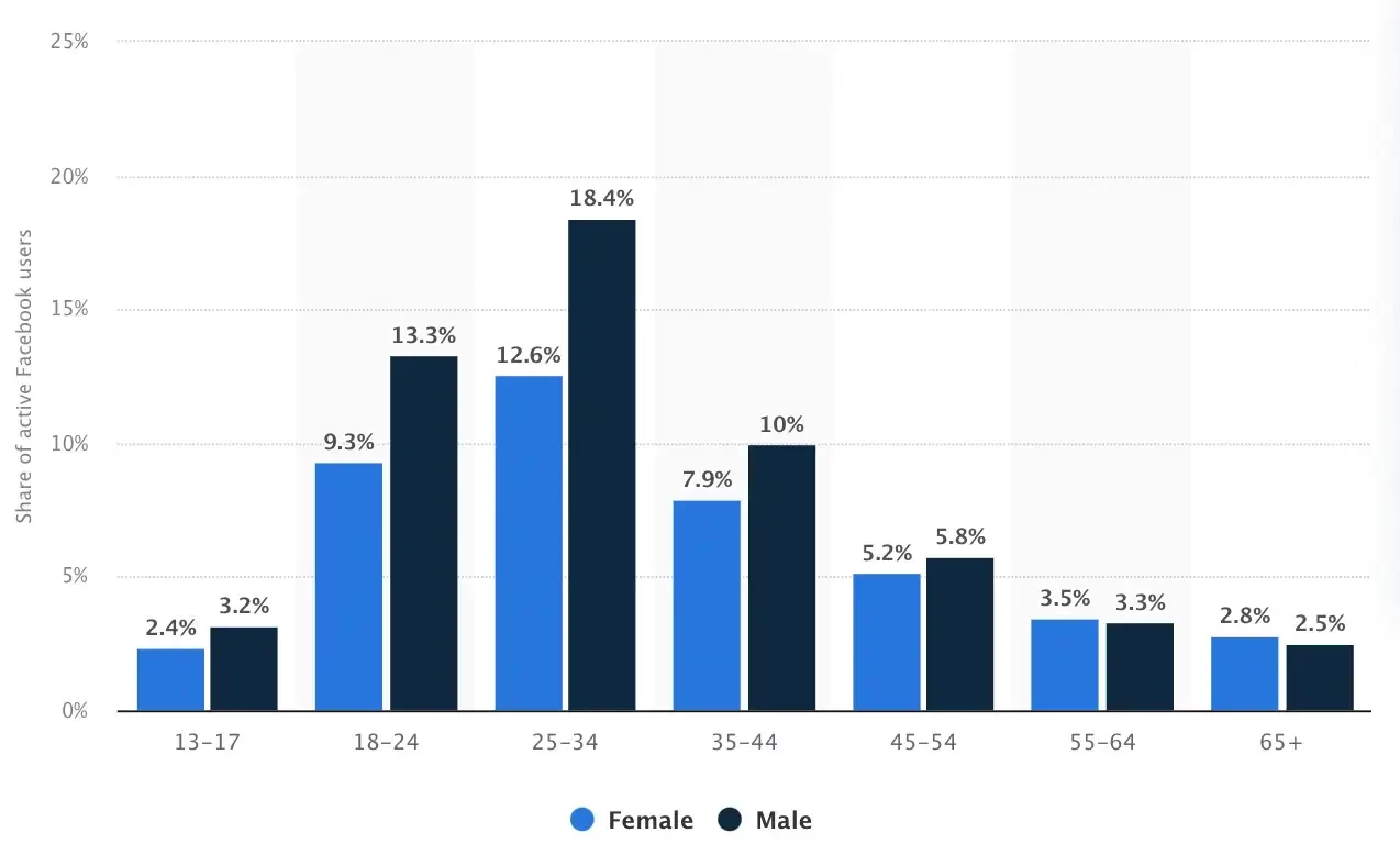 Distribution of Facebook users worldwide by age and gender