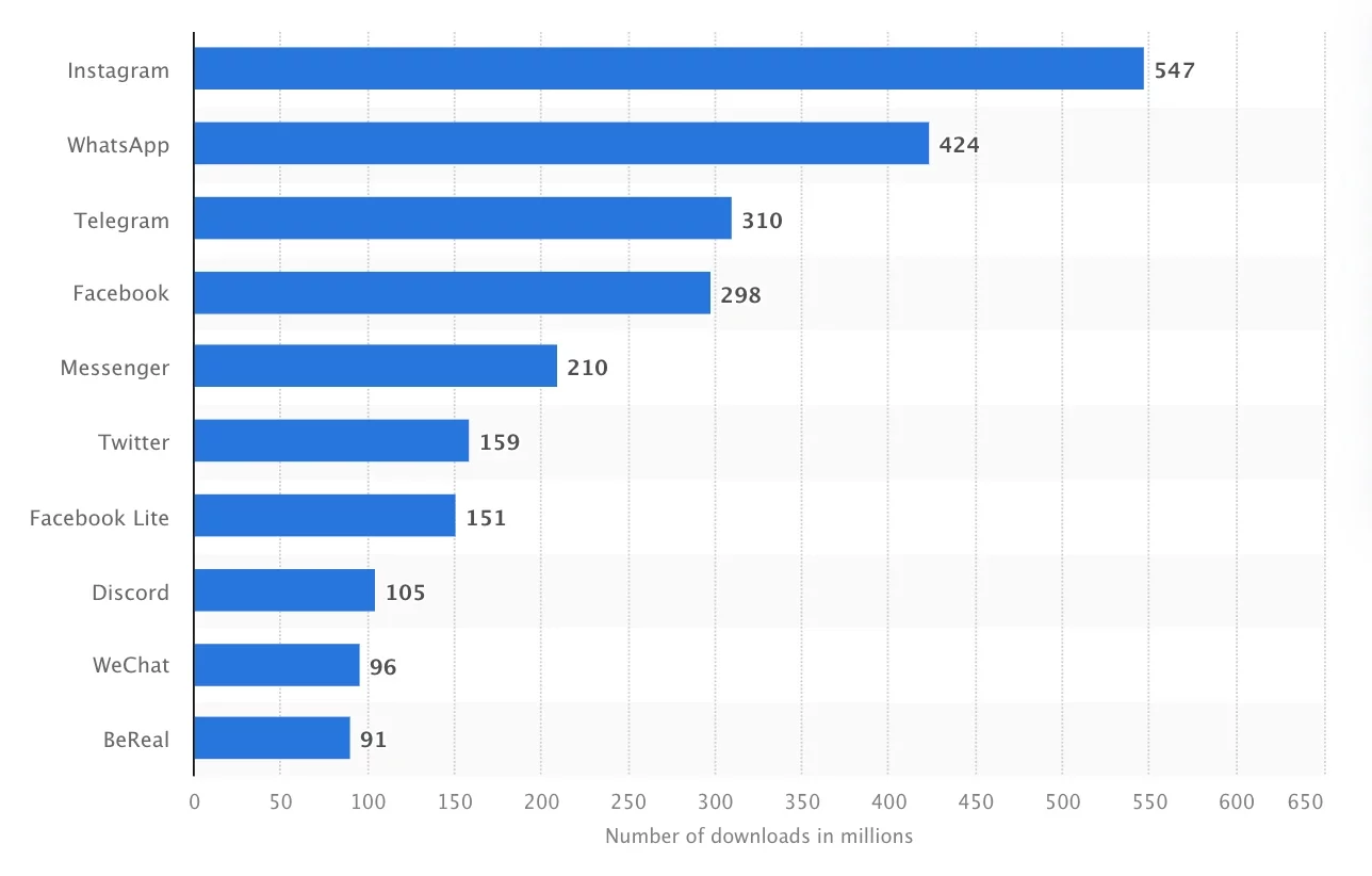 Despite having been launched in 2004, Facebook remains one of the most downloaded apps in the world with 298 million downloads.