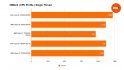 Benchmarks comparing the single thread performance of the Intel Core i5 14600K to four other processors in 3DMark, using the software's CPU Profile benchmark