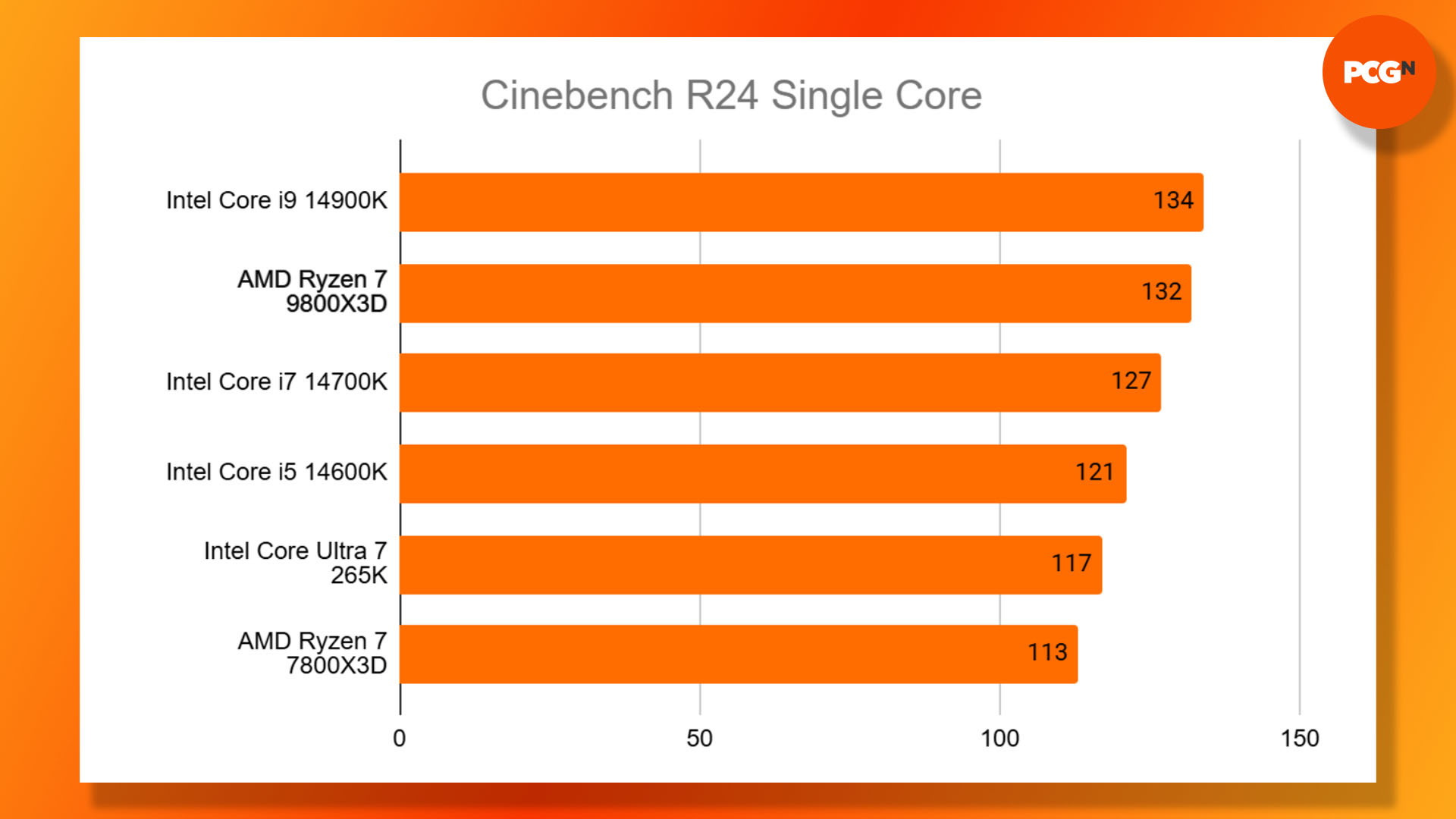 AMD Ryzen 7 9800X3D review: Cinebench R24 Single Core benchmark results graph.