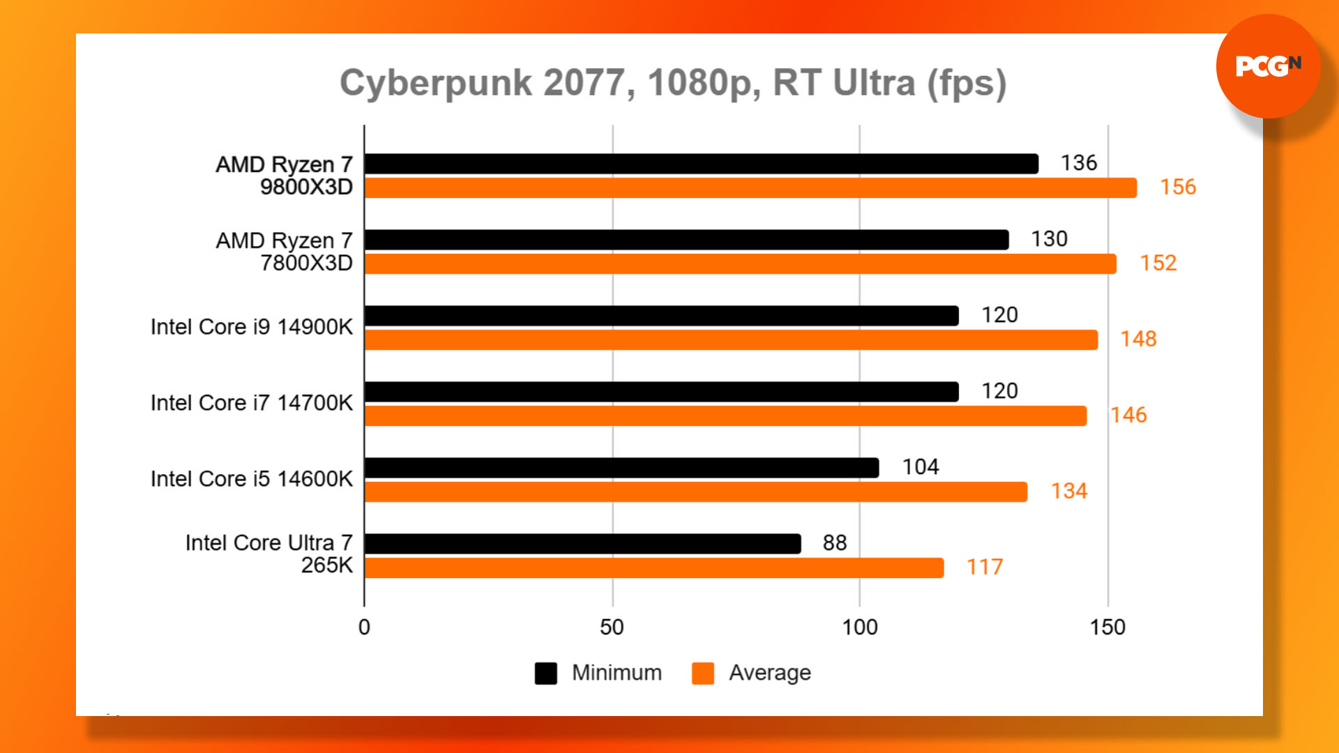 AMD Ryzen 7 9800X3D review: Cyberpunk 2077 frame rate benchmark results graph.