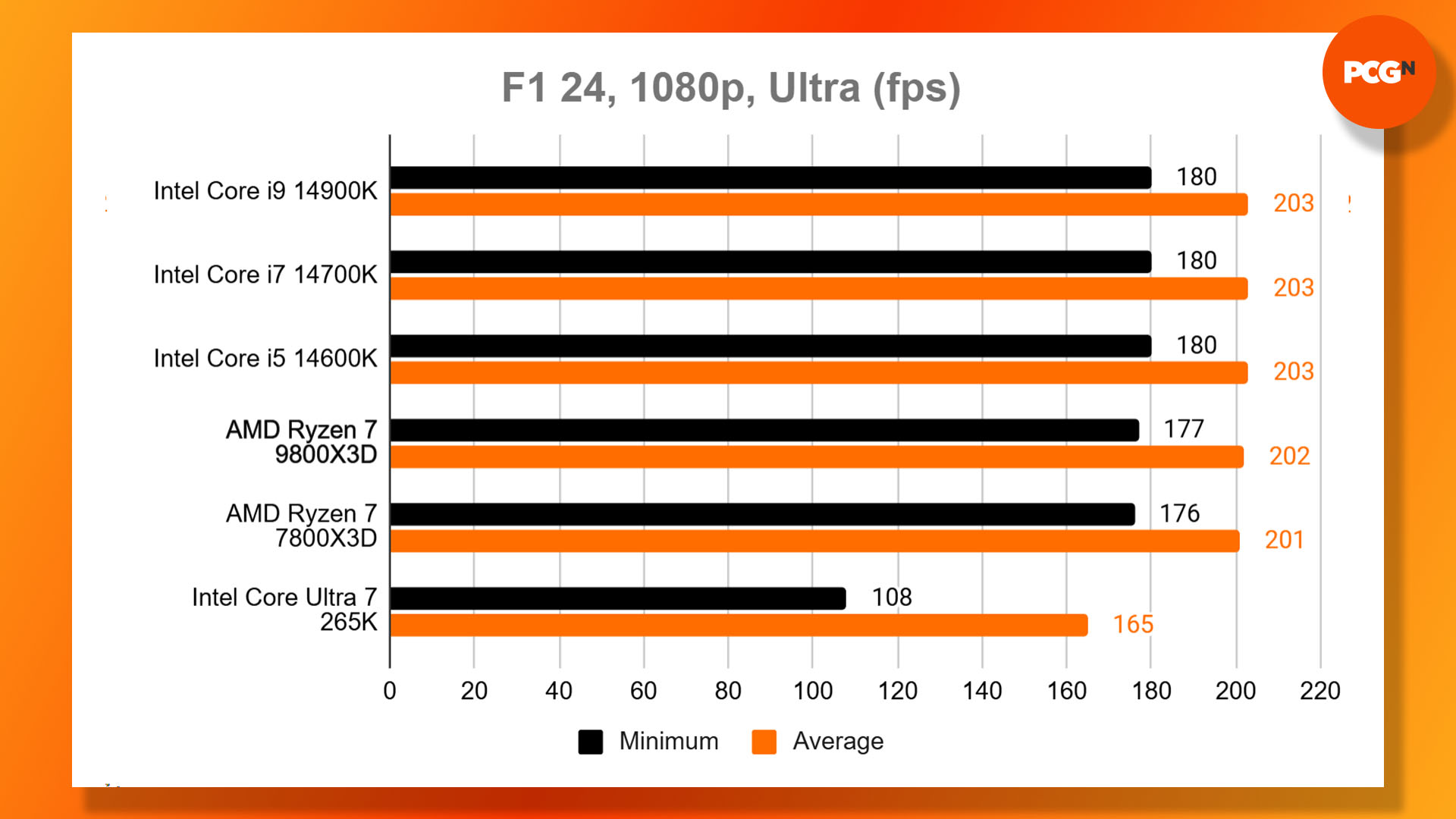 AMD Ryzen 7 9800X3D review: F1 24 frame rate benchmark results graph.