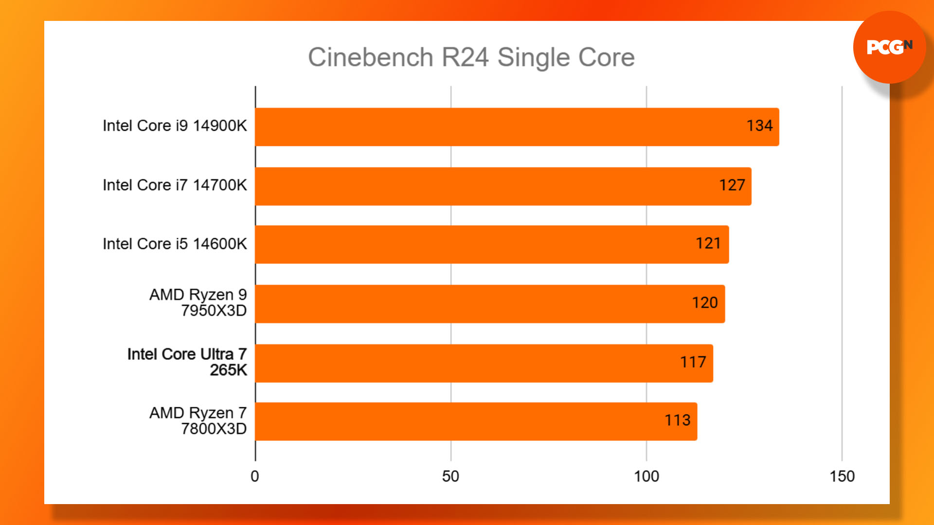 Intel Core Ultra 7 265K review: Cinebench R24 Single Core benchmark results graph