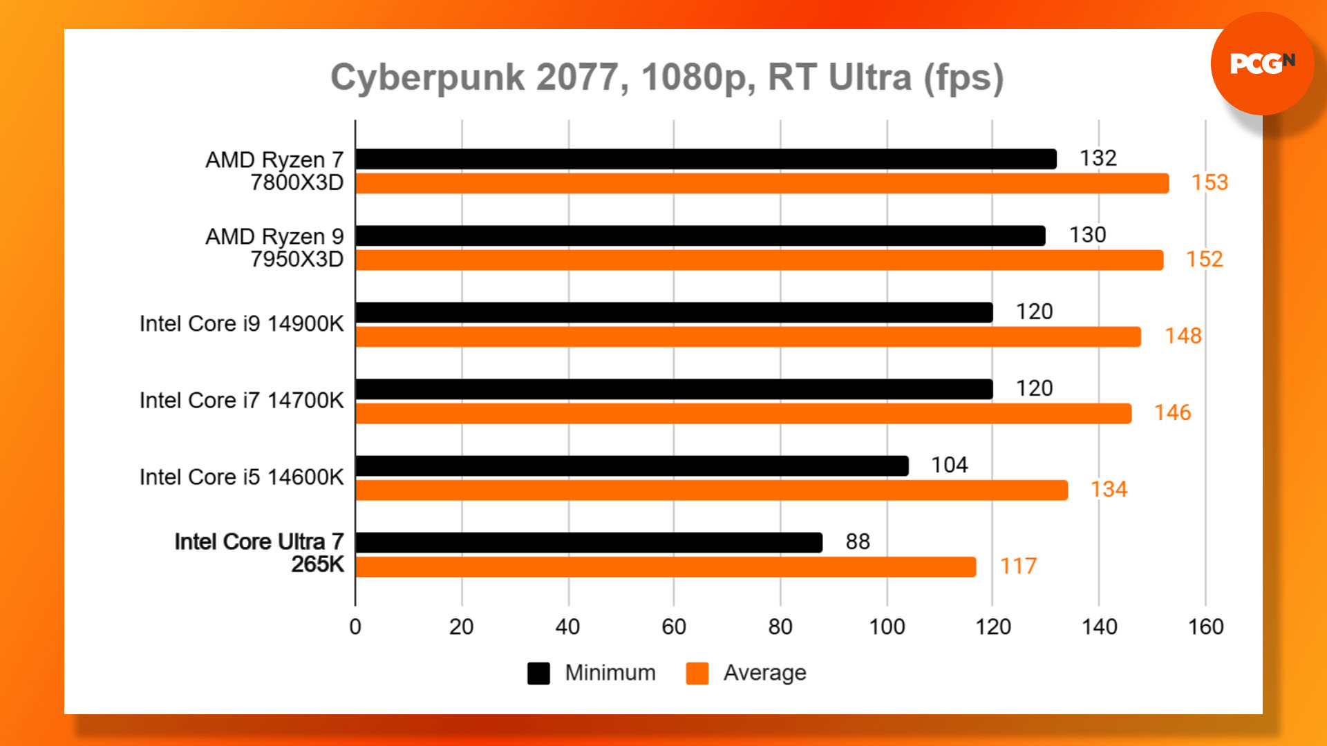 Intel Core Ultra 7 265K review: Cyberpunk 2077 benchmark results graph