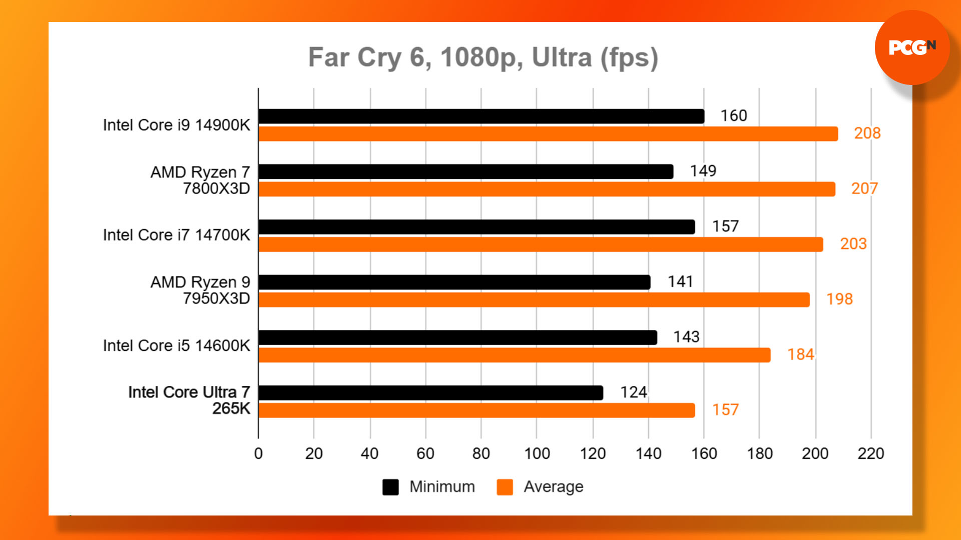 Intel Core Ultra 7 265K review: Far Cry 6 benchmark results graph