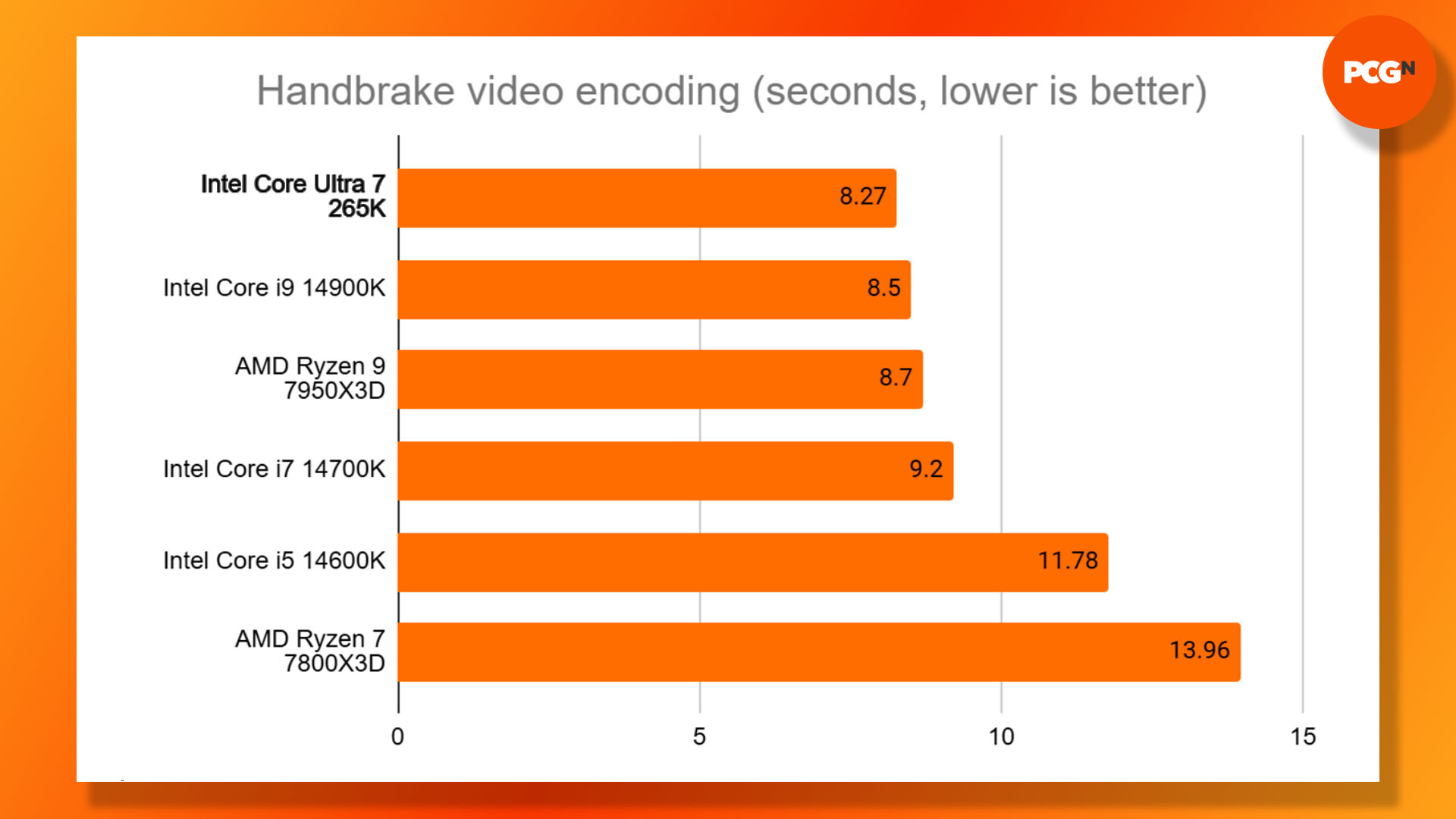 Intel Core Ultra 7 265K review: Handbrake video encoding results graph