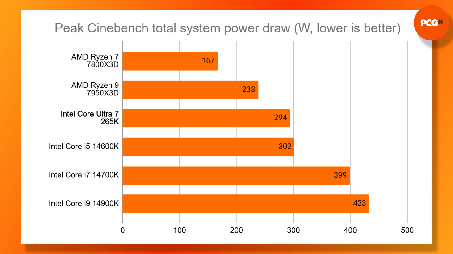 Intel Core Ultra 7 265K review: Cinebench power draw results graph