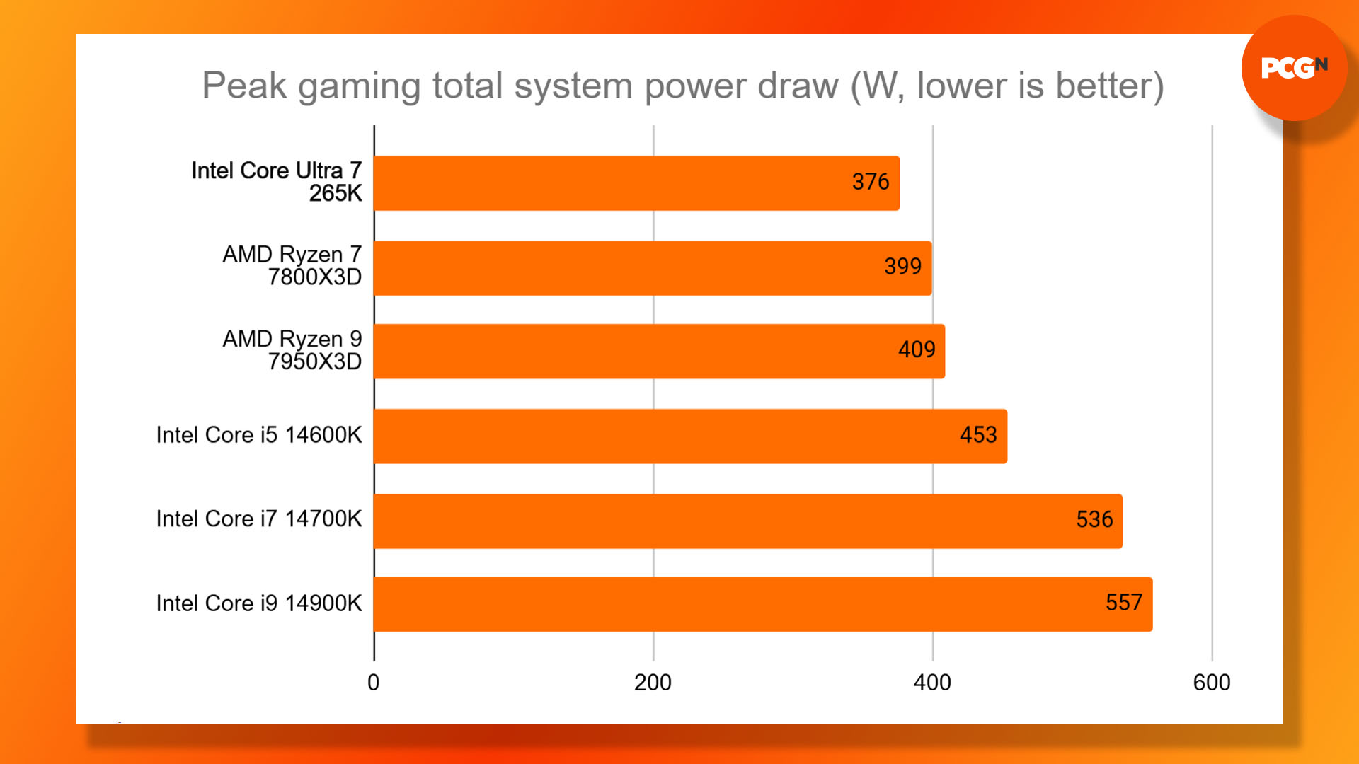 Intel Core Ultra 7 265K review: Gaming power draw results graph