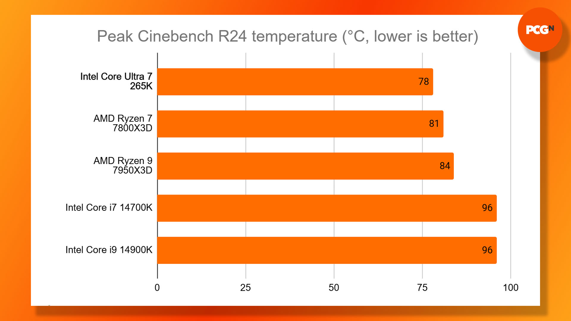 Intel Core Ultra 7 265K review: Cinebench temperature results graph