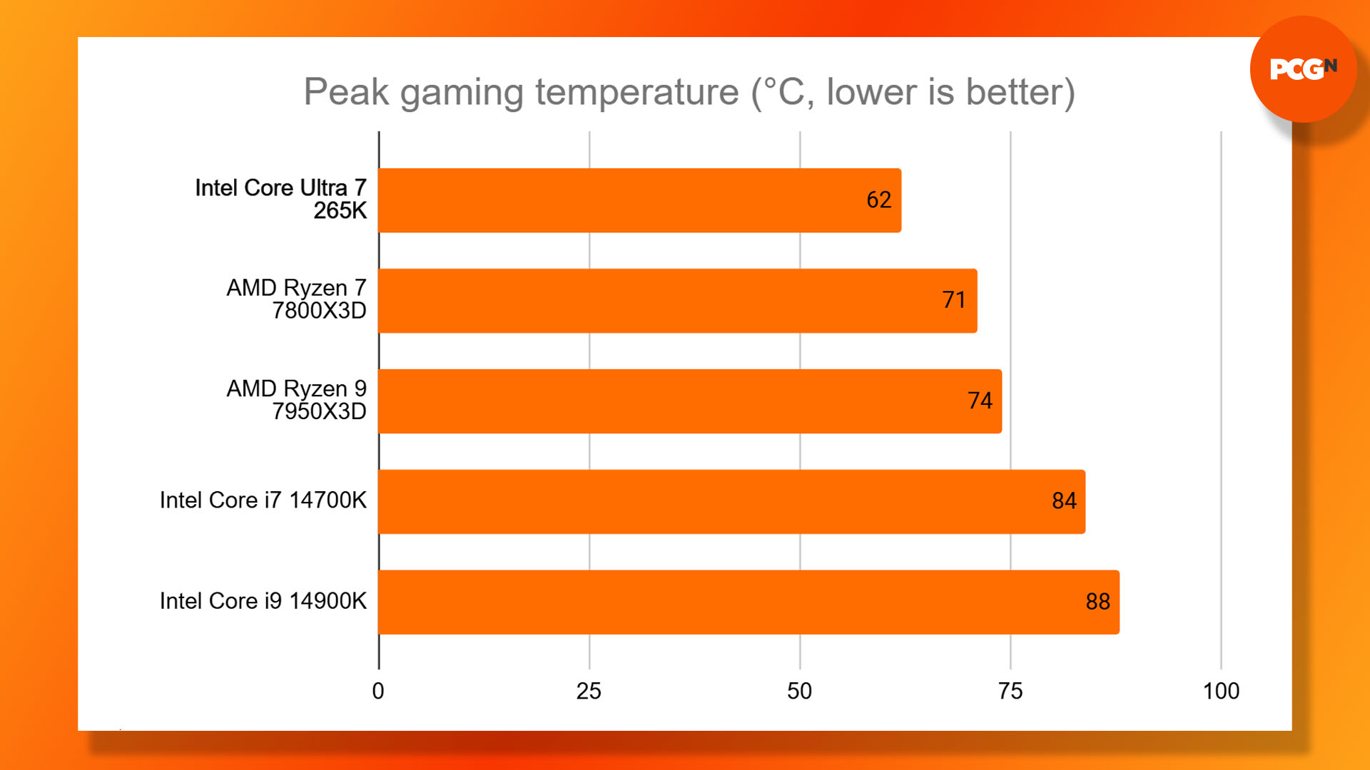 Intel Core Ultra 7 265K review: Gaming temperature results graph