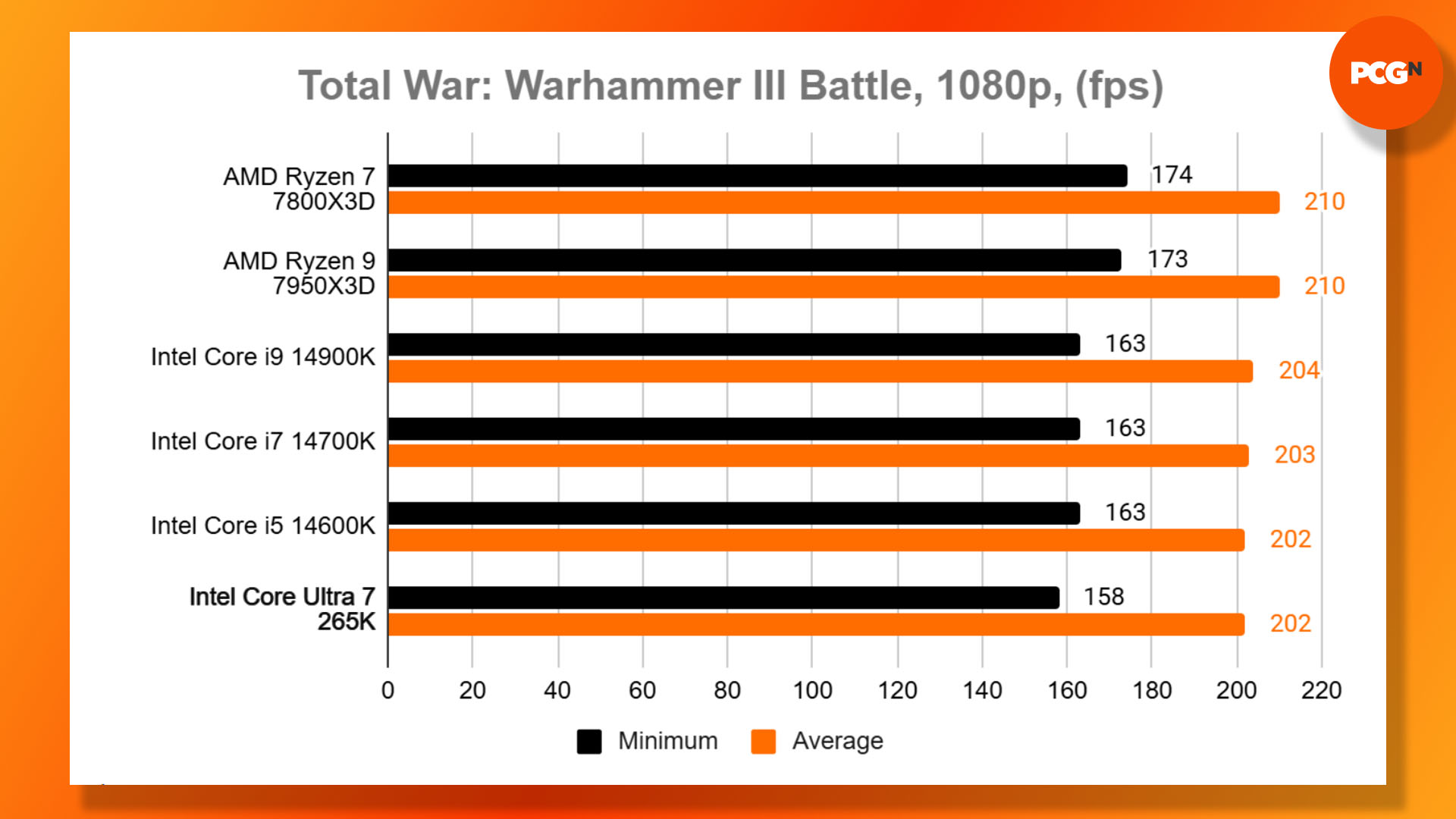 Intel Core Ultra 7 265K review: Total War Warhammer 3 Battle benchmark results graph