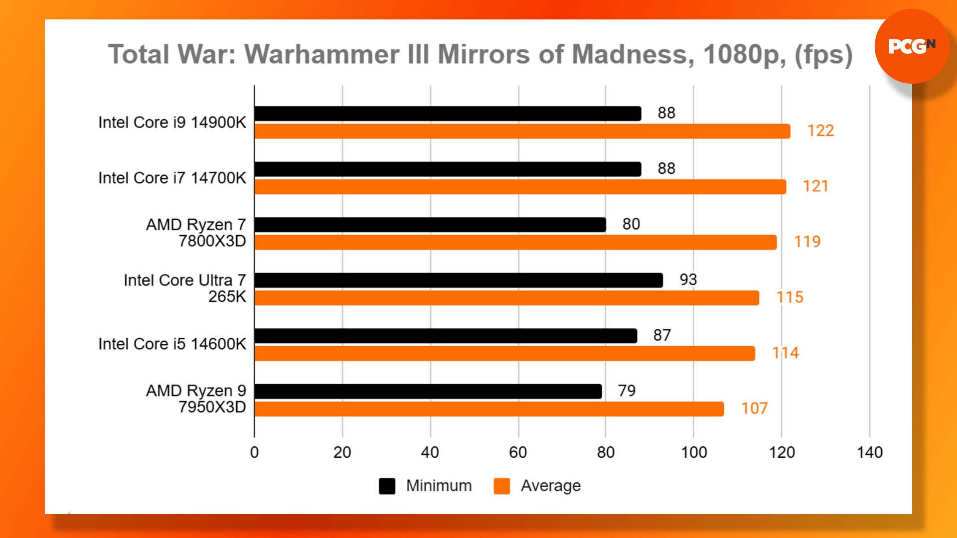 Intel Core Ultra 7 265K review: Total War Warhammer 3 Mirrors of Madness benchmark results graph