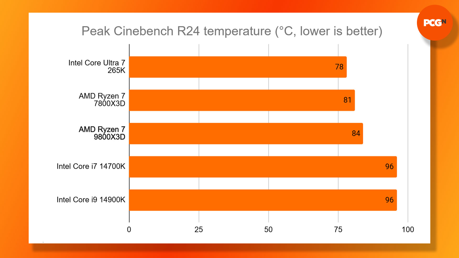 AMD Ryzen 7 9800X3D review: peak Cinebench temperature results graph