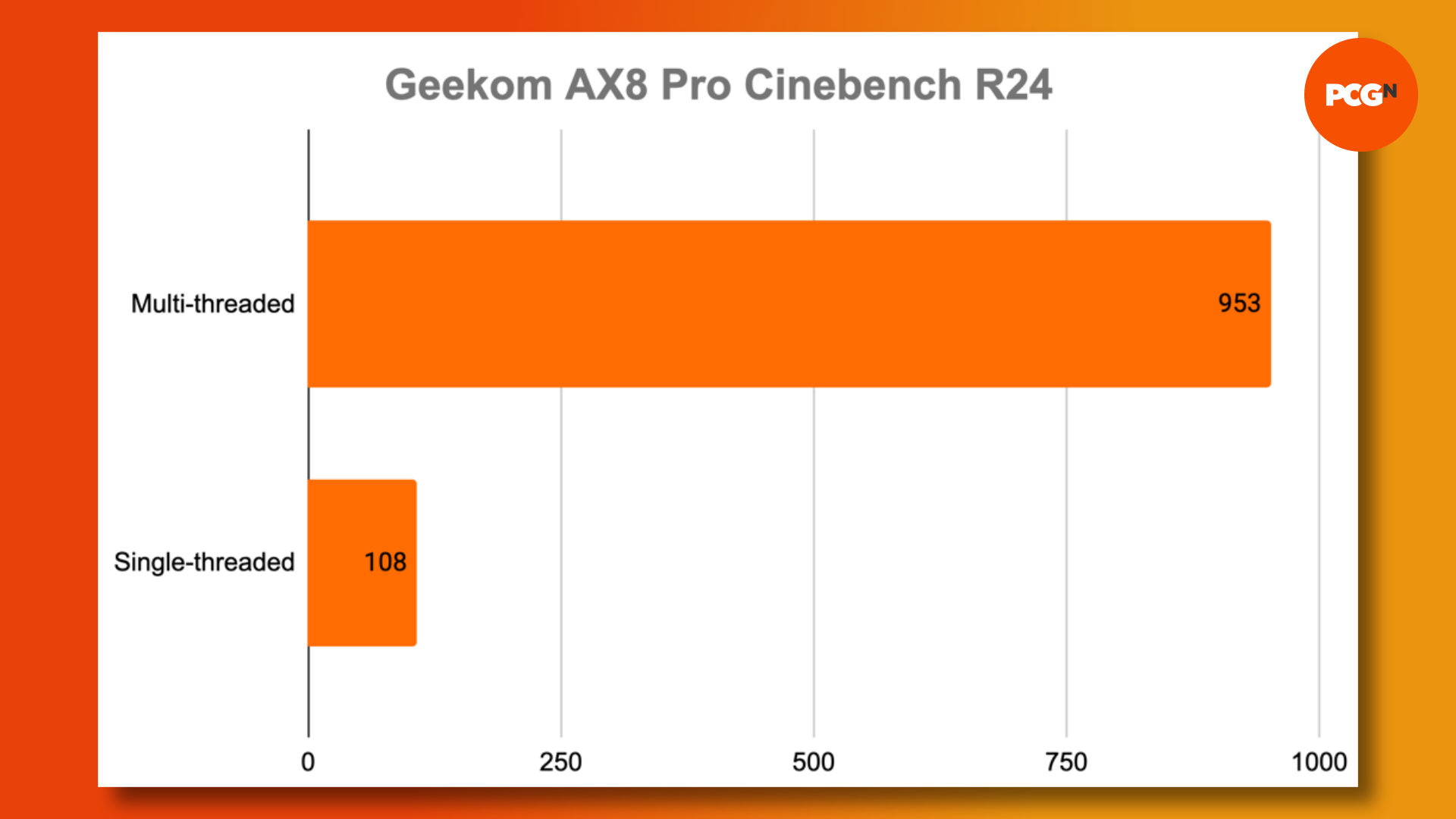 A graphic demonstrating Cinebench R24 benchmark results for the Geekom AX8 Pro mini PC