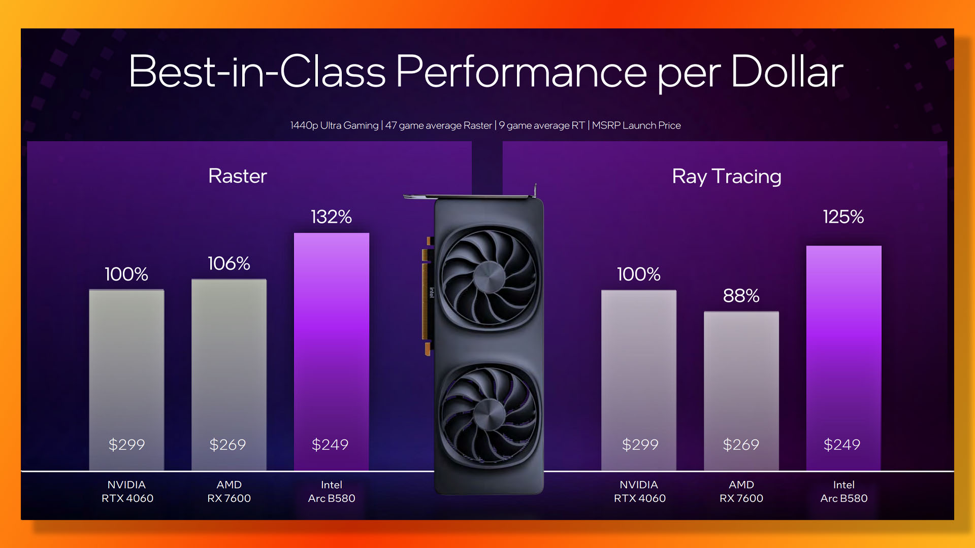 Intel Arc B580 guide: Bang per buck vs Nvidia GeForce RTX 4060 and AMD Radeon RX 7600.