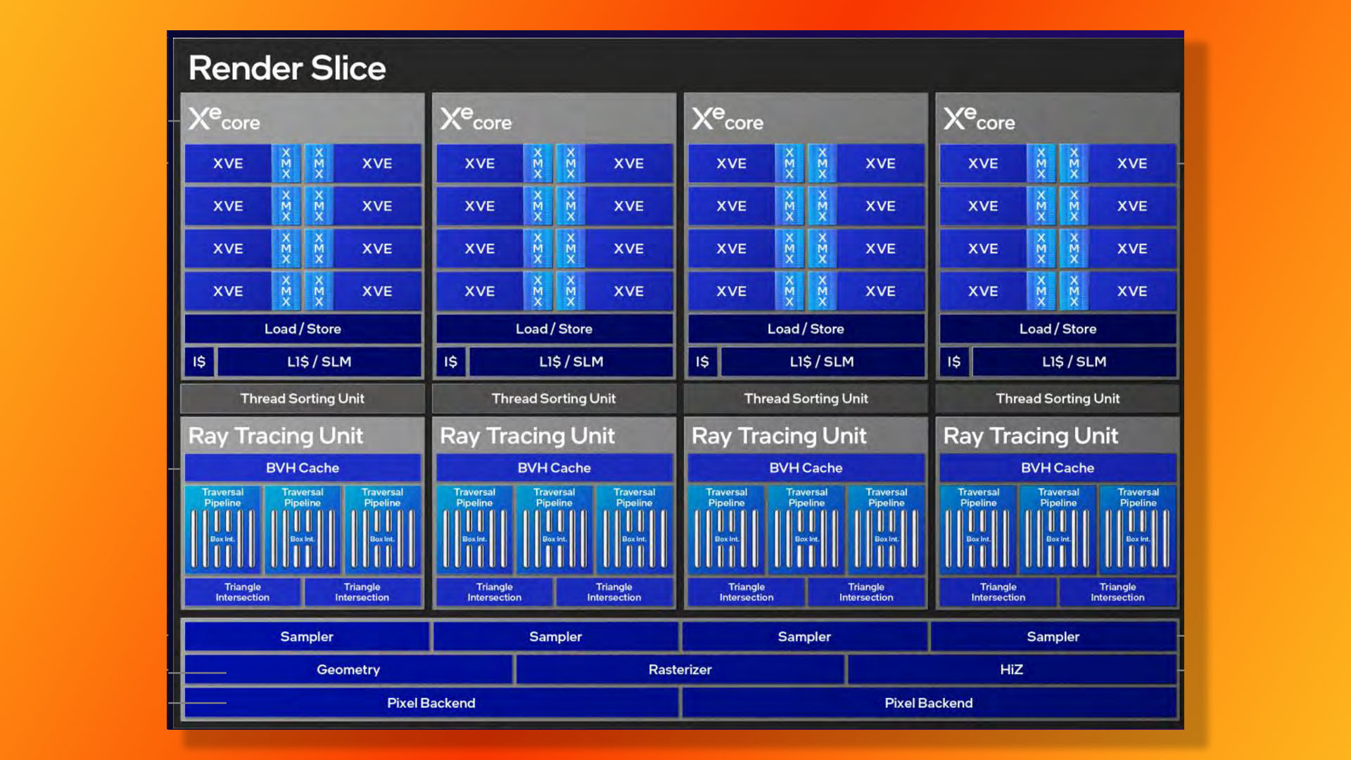 Intel Arc B580 guide: Render slice diagram.