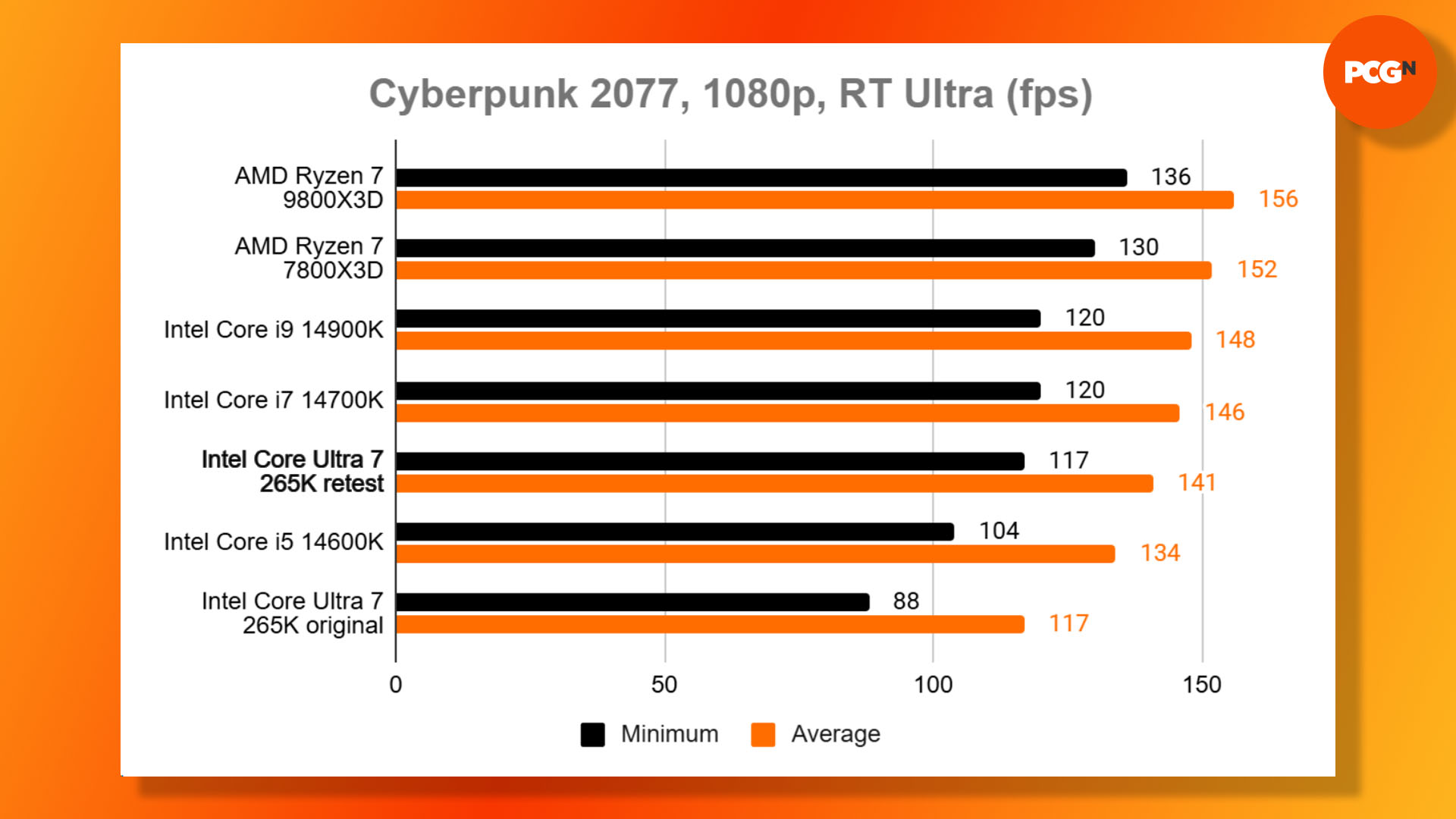 Intel Core Ultra 7 265K benchmark results in Cyberpunk 2077 at ultra settings.