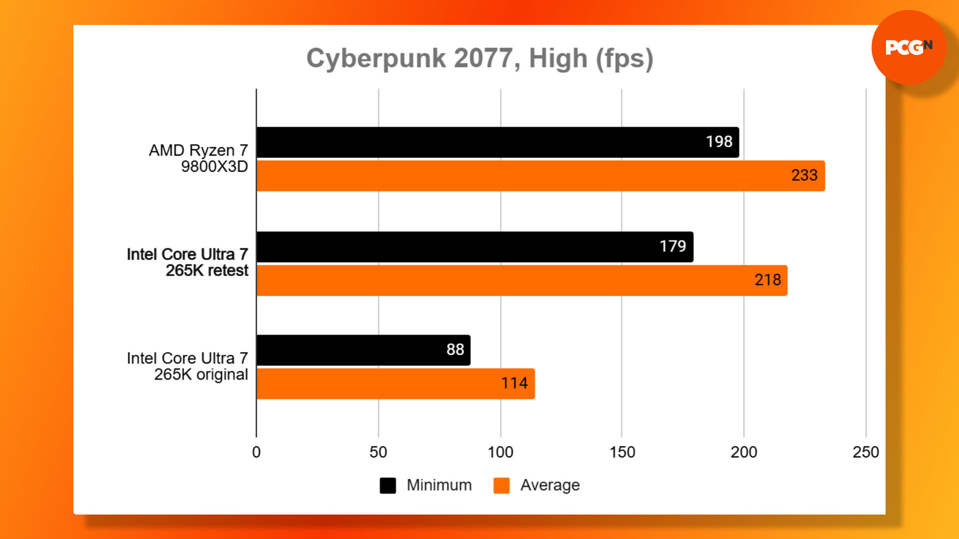 Intel Core Ultra 7 265K benchmark results in Cyberpunk 2077 at high settings.