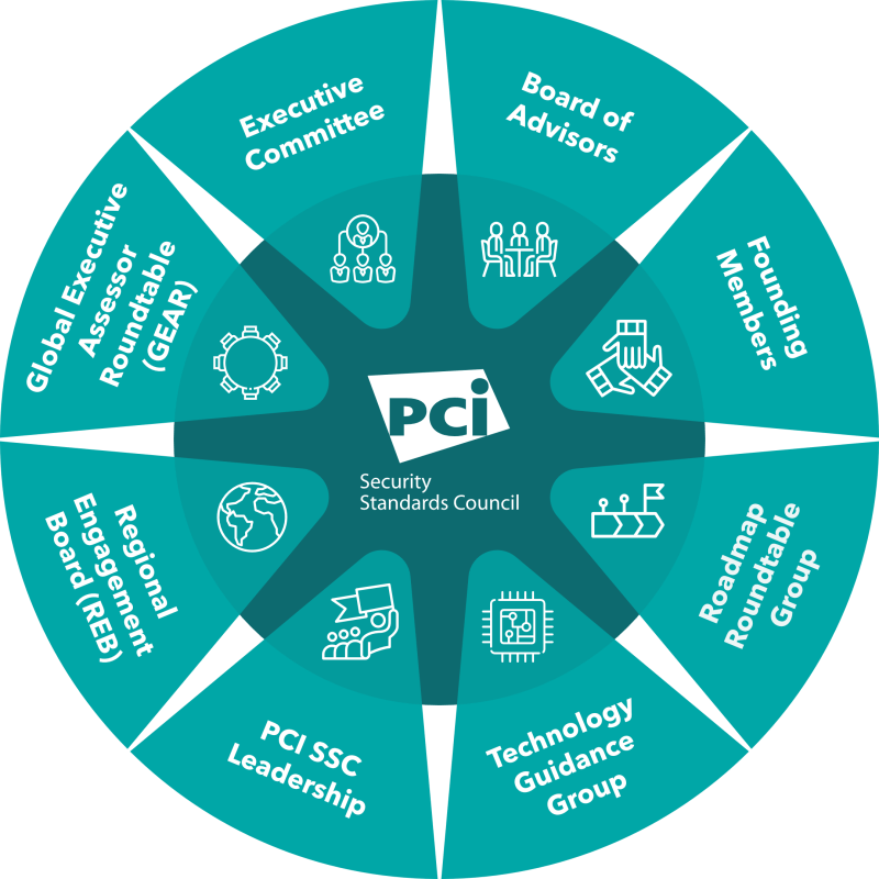 PCI-Governance