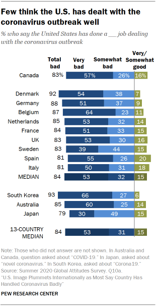 Few think the U.S. has dealt with the coronavirus outbreak well