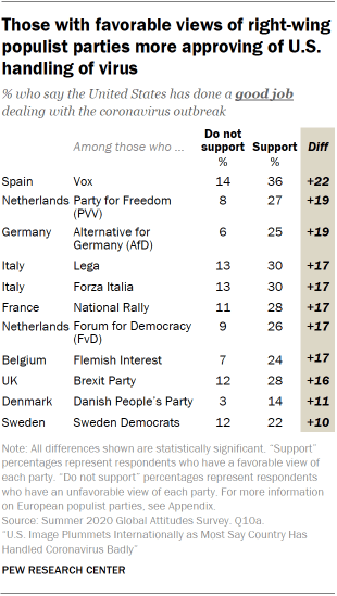 Those with favorable views of right-wing populist parities more approving of U.S. handling of virus