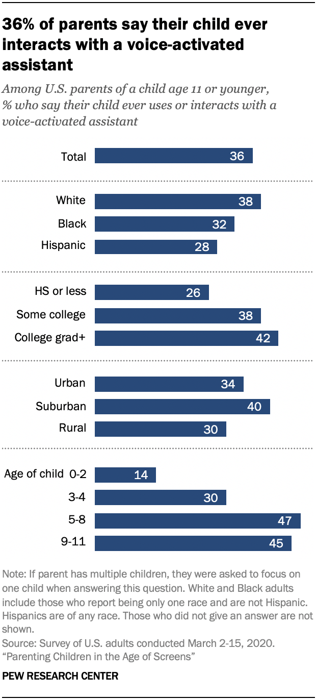 Chart shows 36% of parents say their child ever interacts with a voice-activated assistant