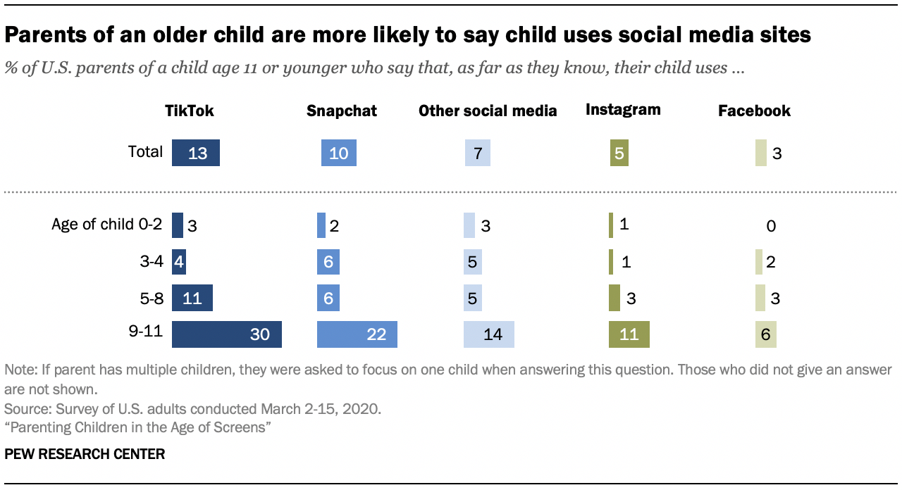 Chart shows parents of an older child are more likely to say child uses social media sites