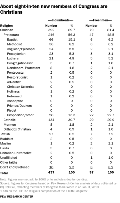 About eight-in-ten new members of Congress are Christians