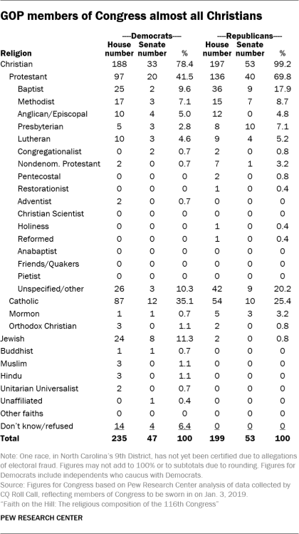 GOP members of Congress almost all Christians