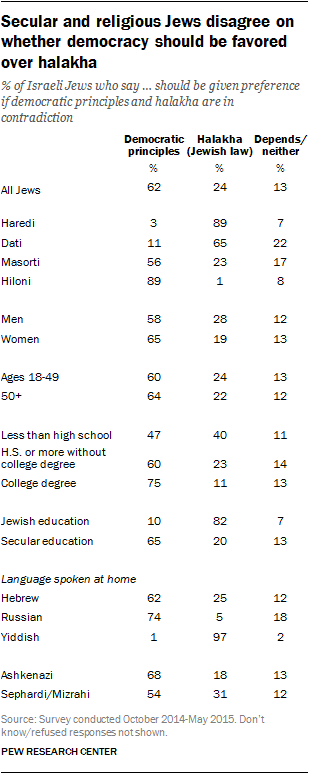 Secular and religious Jews disagree on whether democracy should be favored over halakha