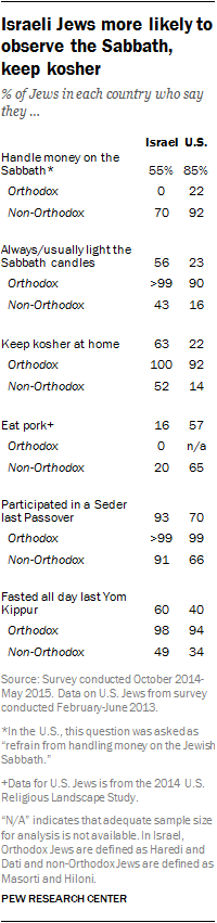 Israeli Jews more likely to observe the Sabbath, keep kosher