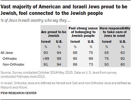 Vast majority of American and Israeli Jews proud to be Jewish, feel connected to the Jewish people