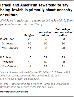 Israeli and American Jews tend to say being Jewish is primarily about ancestry or culture
