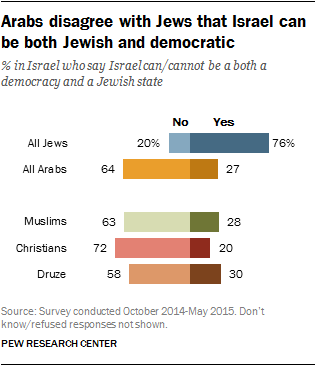 Arabs disagree with Jews that Israel can be both Jewish and democratic