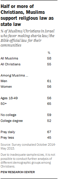 Half or more of Christians, Muslims support religious law as state law