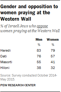 Gender and opposition to women praying at the Western Wall