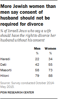 More Jewish women than men say consent of husband should not be required for divorce