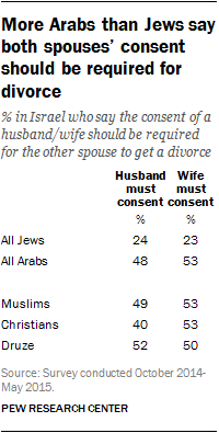 More Arabs than Jews say both spouses' consent should be required for divorce