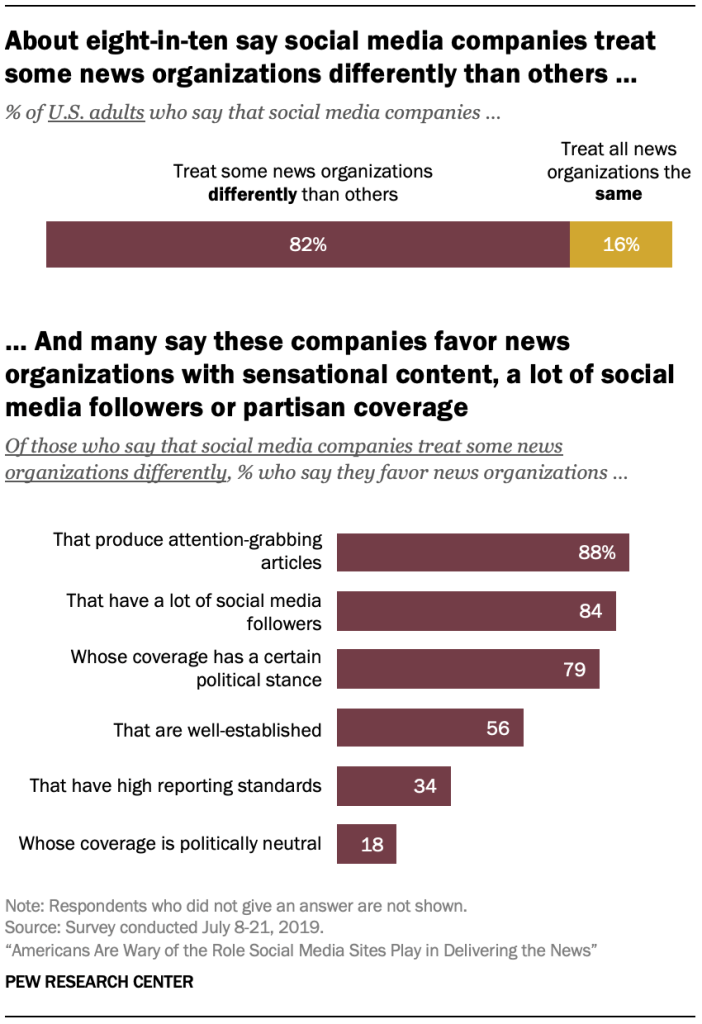 One-sided and inaccurate news seen as the biggest problems with news on social media