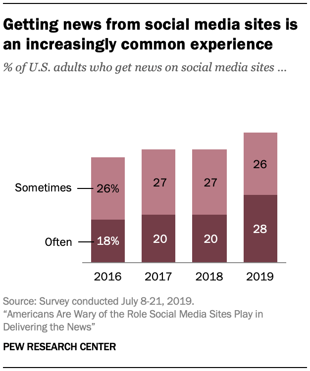 Getting news from social media sites is an increasingly common experience