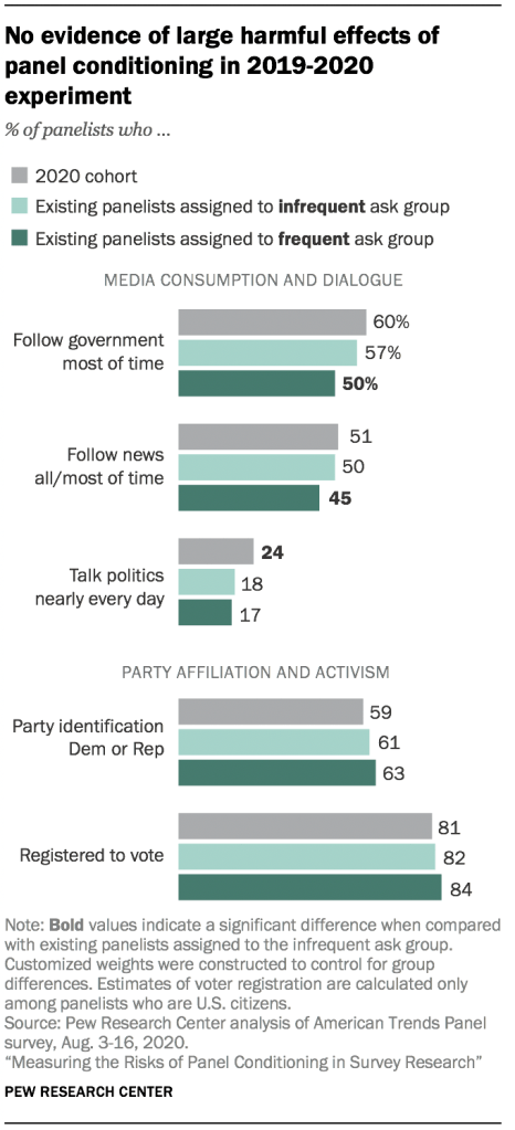 No evidence of large harmful effects of panel conditioning in 2019-2020 experiment 