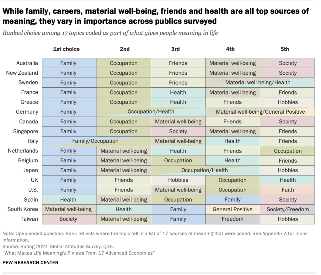 While family, careers, material well-being, friends and health are all top sources of meaning, they vary in importance across publics surveyed