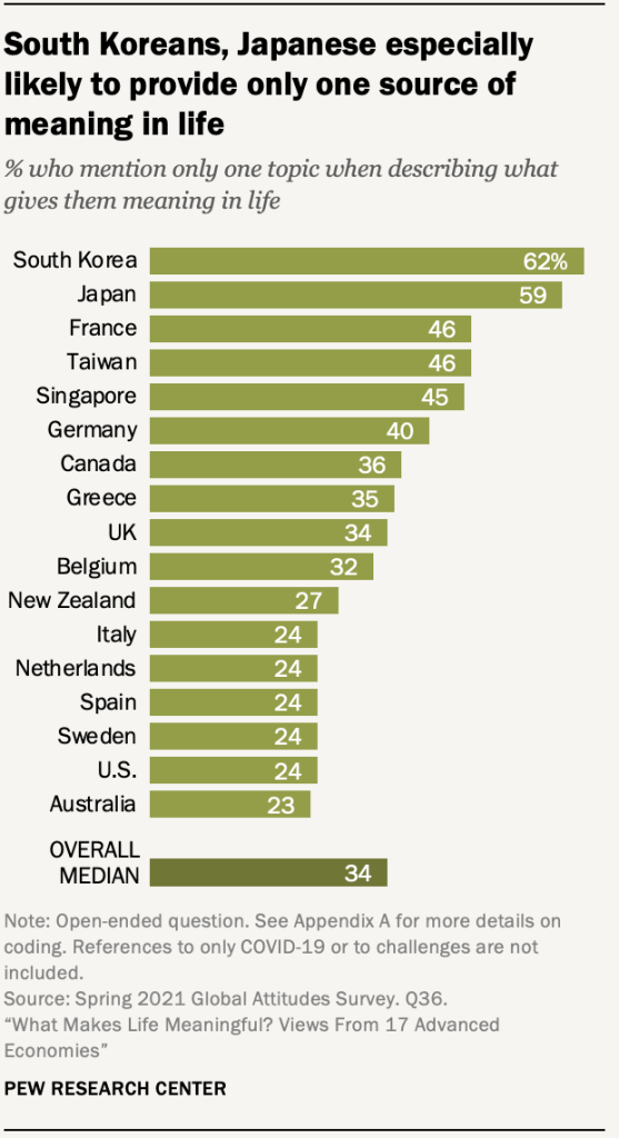 South Koreans, Japanese especially likely to provide only one source of meaning in life