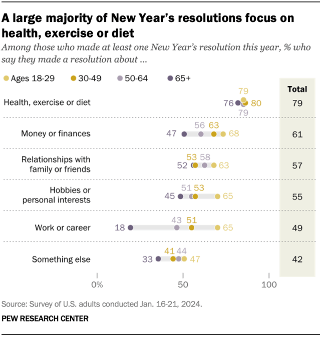 A dot plot showing that a large majority of New Year’s resolutions focus on health, exercise or diet.