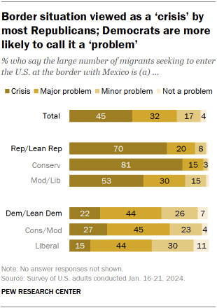 Chart shows Border situation viewed as a ‘crisis’ by most Republicans; Democrats are more likely to call it a ‘problem’