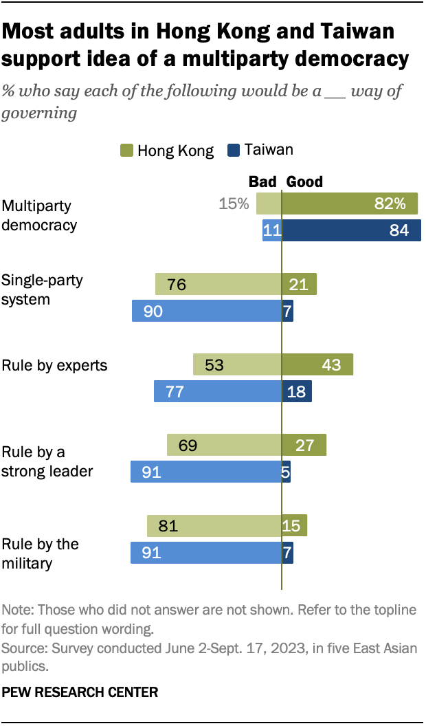 A diverging bar chart showing that most adults in Hong Kong and Taiwan support idea of a multiparty democracy.