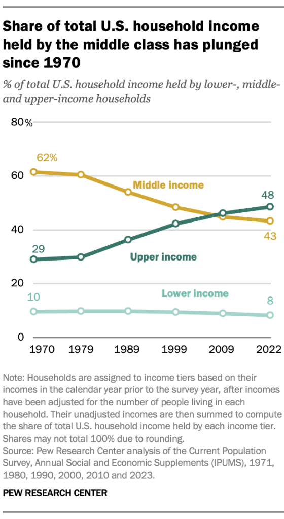 Share of total U.S. household income held by the middle class has plunged since 1970