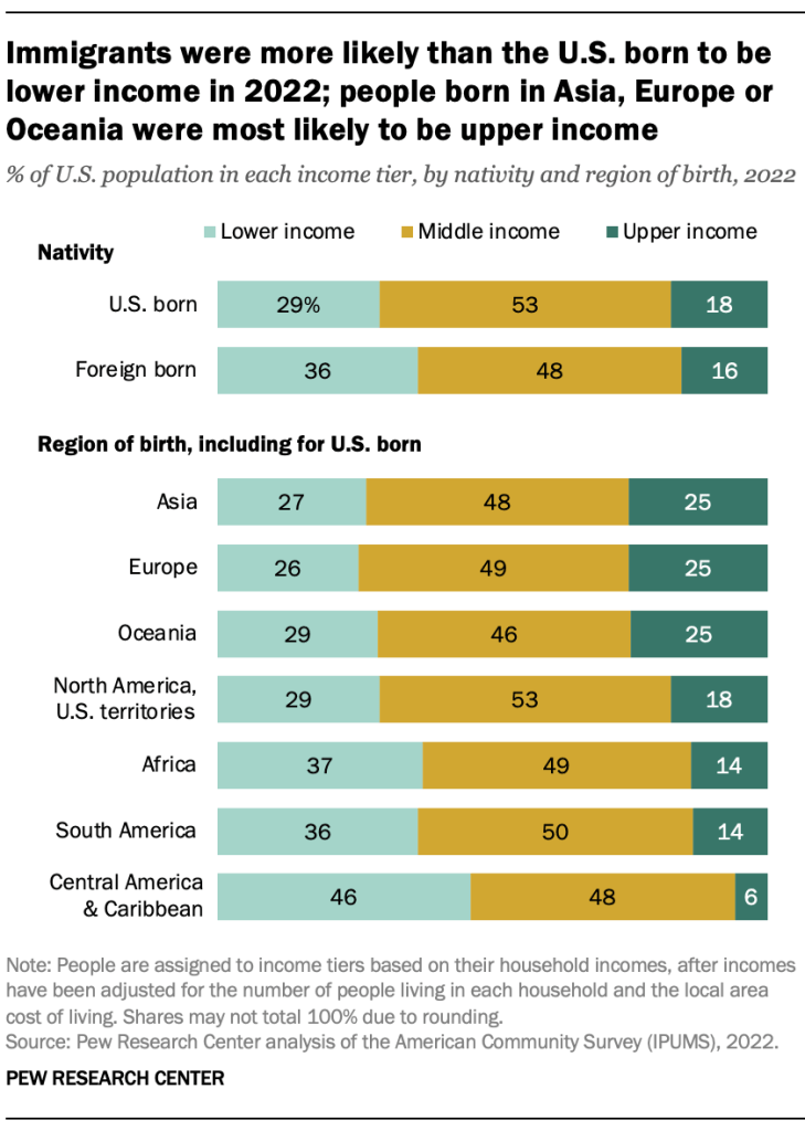 Immigrants were more likely than the U.S. born to be lower income in 2022; people born in Asia, Europe or Oceania were most likely to be upper income