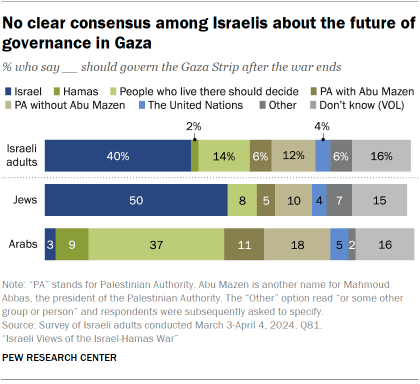 A bar chart showing No clear consensus among Israelis about the future of governance in Gaza 