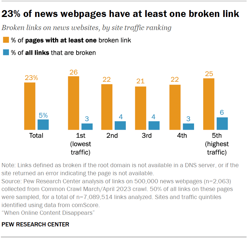 23% of news webpages have at least one broken link